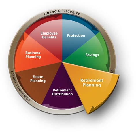 Modern Woodmen financial planning graphic focusing on retirement planning.